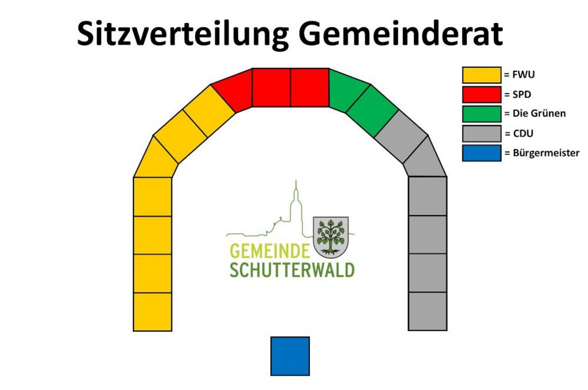 Sitzverteilung des Gemeinderates